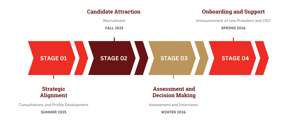 Summer 2025: Consultations and Profile Development Fall 2025: Recruitment Winter 2026: Assessment and Interviews Spring 2026: Announcement of new President and CEO